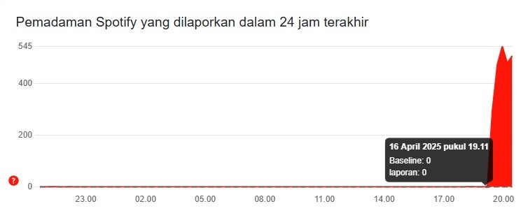 Spotify Down! Ribuan Pengguna Laporkan Gangguan di Aplikasi dan Website